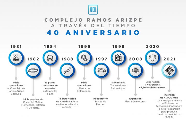 GM-Ramos-Arizpe-plant-Mexico-May-2021-40-year-anniversary-of-operations-001-720x474